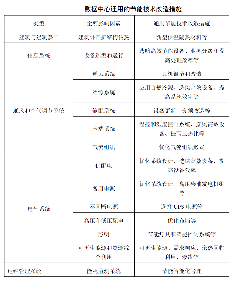 表1 数据中心通用的节能技术改造措施.jpg