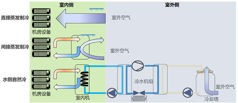 图1 数据中心的三种典型自然冷却模式示意图.jpg