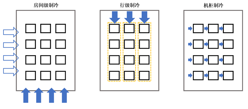 图5 房间级、行级与机柜级制冷模式对比示意图.jpg