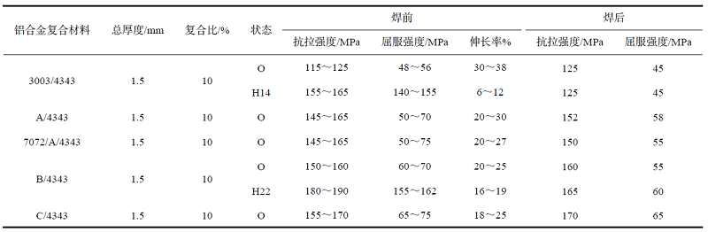 表3  不同芯材合金的性能.jpg