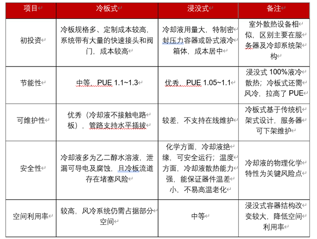 液冷技术成为储能安全保障实现的最佳途径