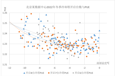 北京某数据中心冬季冷塔开启台数与PUE