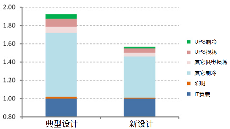 图4 标准数据中心内PUE，本图显示的是当前新设计相比典型设计所能实现的PUE提升